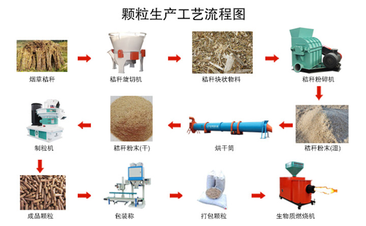 煙桿破碎、粉碎、制粒生產(chǎn)線設(shè)備
