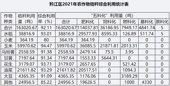 據(jù)統(tǒng)計(jì)，2021年全區(qū)秸稈綜合利用總量為16.30萬噸，綜合利用率為92.11%，其中肥料化利用11.40萬噸，占綜合利用的69.95%；飼料化利用3.62萬噸，占綜合利用的22.20%；燃料化利用7949.17噸。在肥料化利用中，直接還田利用約6萬噸，占肥料化利用的52.63%。